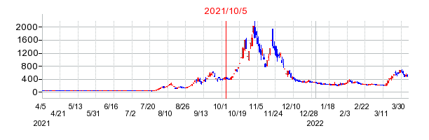 2021年10月5日 15:02前後のの株価チャート